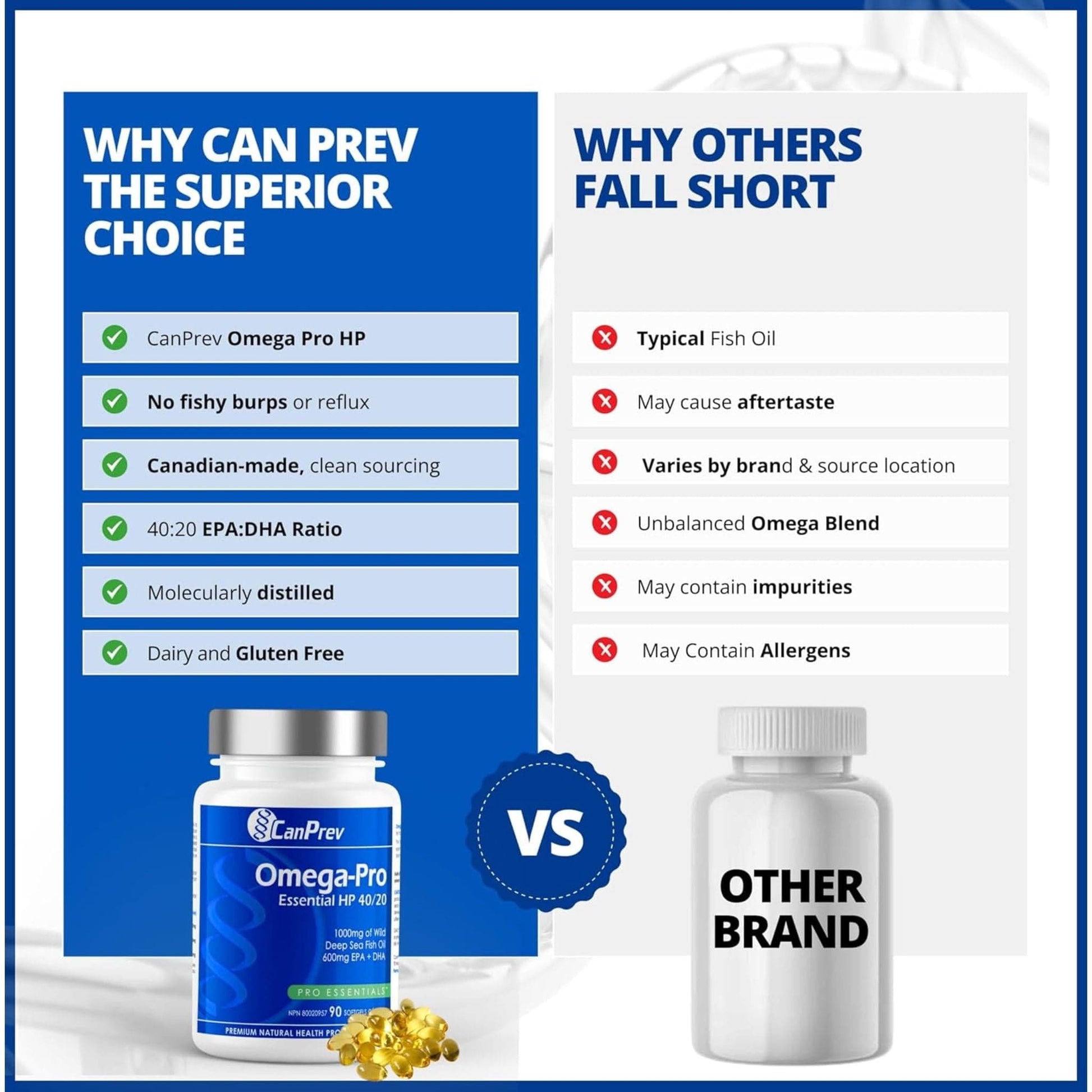 90 Softgels | CanPrev Omega-Pro Essential HP 40/20