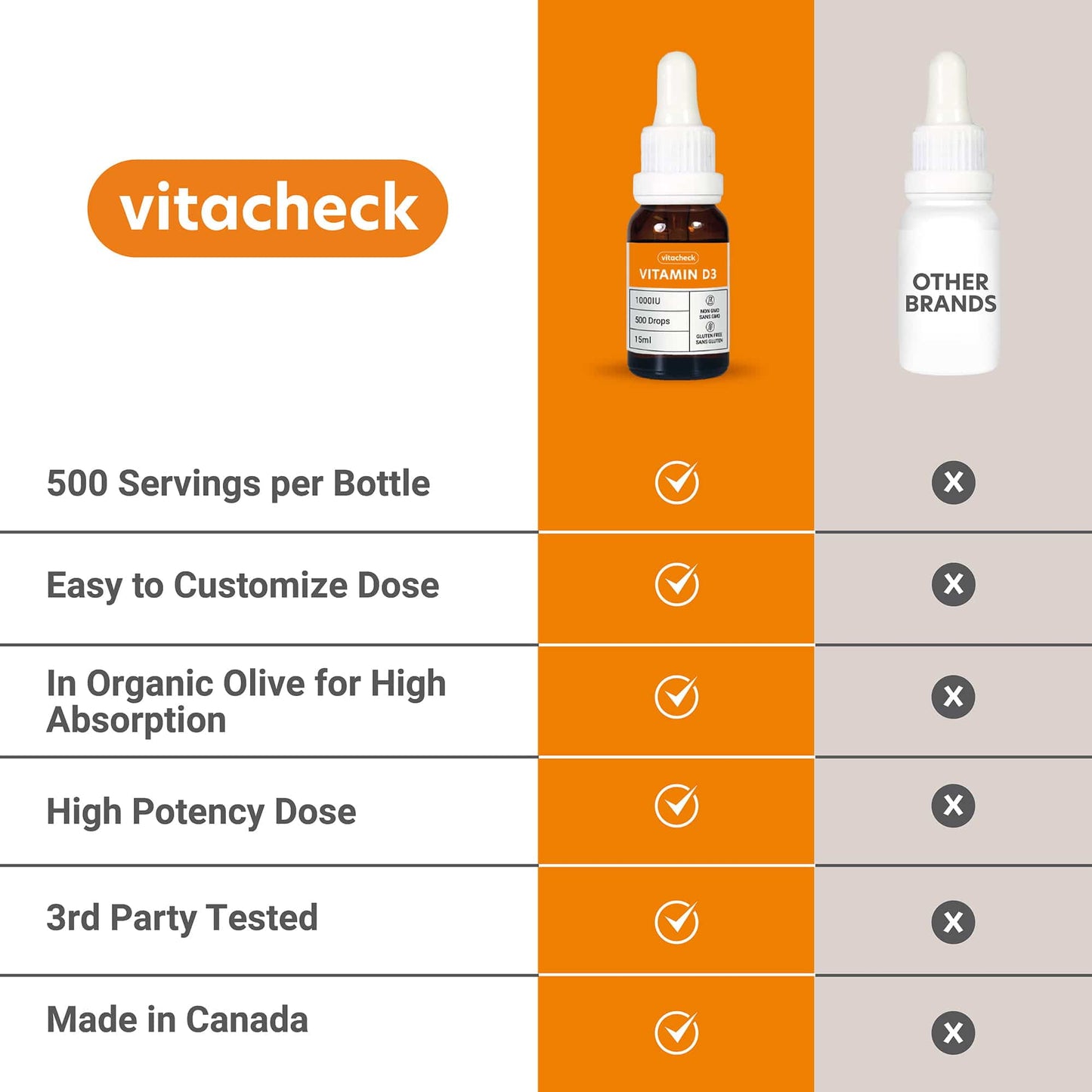 Vitacheck Vitamin D3 1000IU Liquid D3 Drops with Organic Olive Oil, 500 Servings, 15ml CLEARANCE 25% Off Exp 8/27 Final Sale