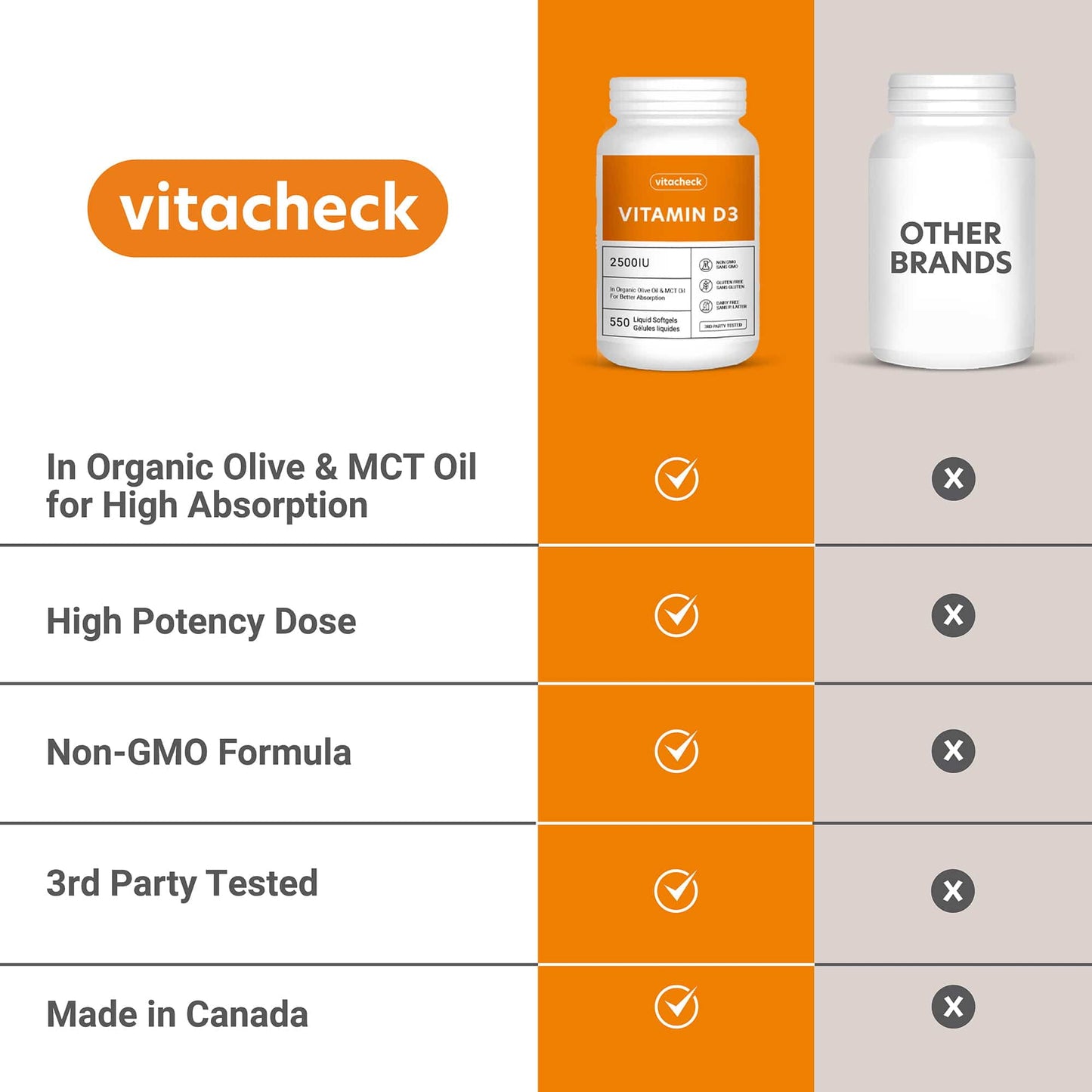 Vitacheck Vitamin D3 2500IU Softgels Extra Strength, In Organic Olive Oil & MCT Oil For Better Absorption, 180-550 Softgels