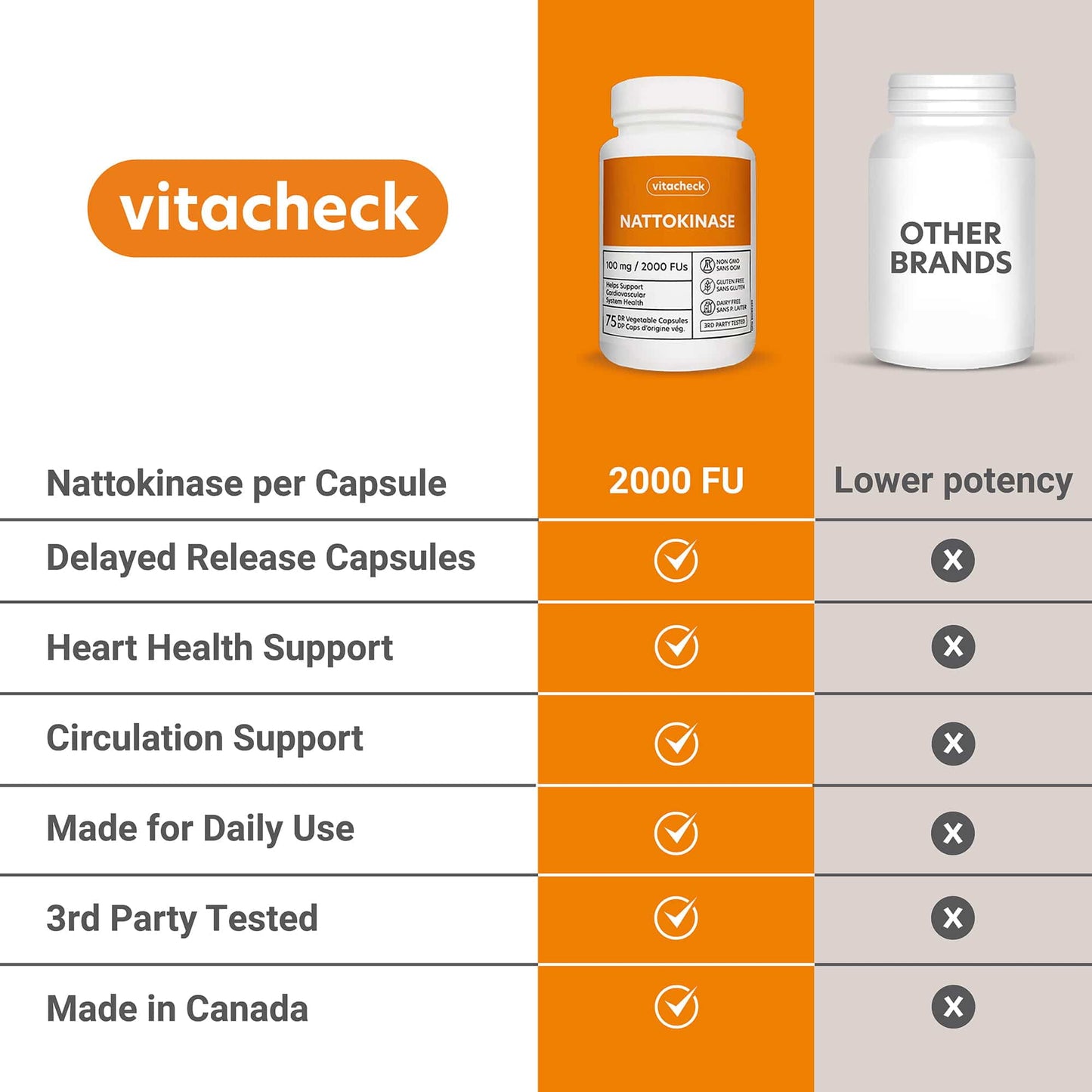 Vitacheck Nattokinase 100mg, 2000 FUs, Natural Heart Health, Circulation and Blood Pressure Support, 75 Delayed Release Capsules