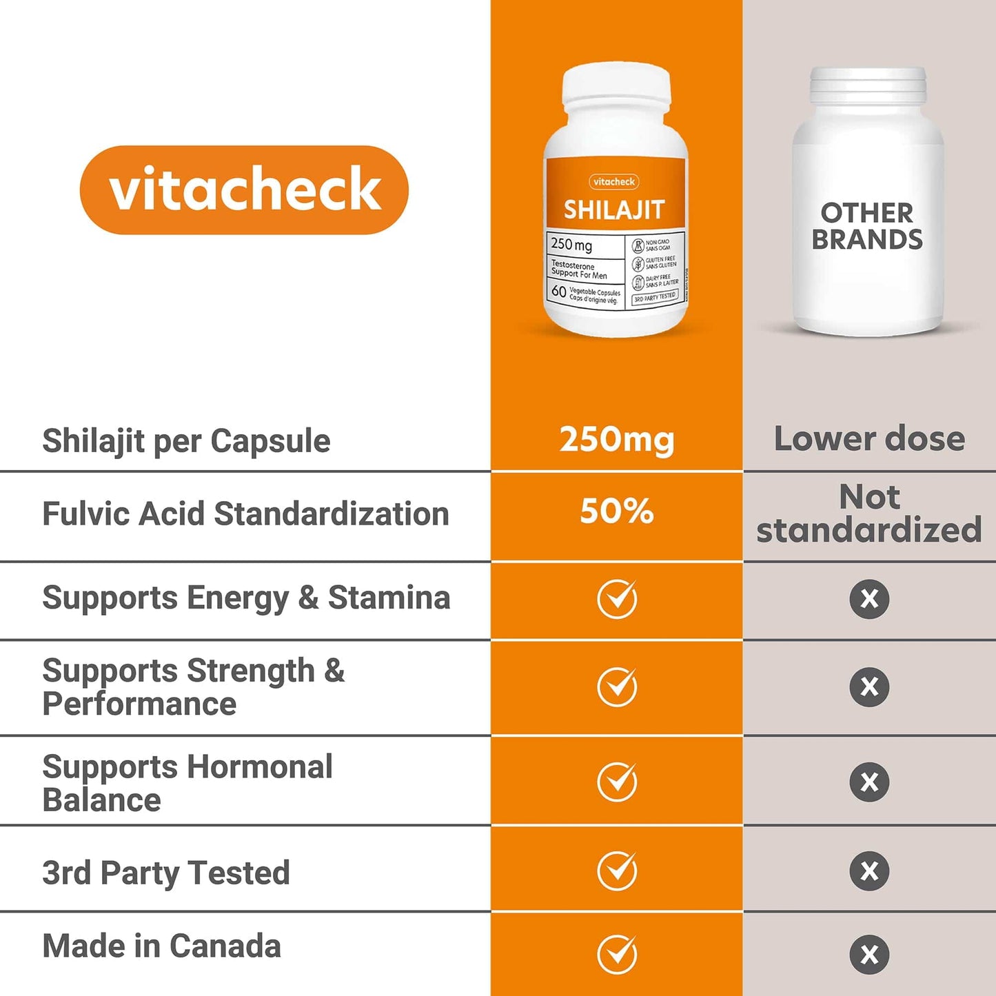 Vitacheck Shilajit 250mg, 50% Fulvic Acid, Natural Testosterone Booster for Men, Supports Energy, Strength and Hormonal Balance, 60 Vegetable Capsules CLEARANCE 25% Off Exp 6/28 Final Sale
