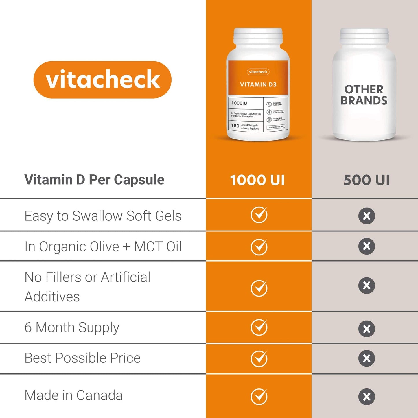 Vitacheck Vitamin D3 1000IU Softgels, In Organic Olive Oil For Better Absorption