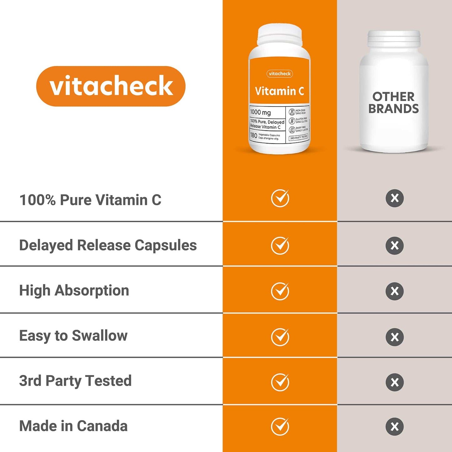 Vitacheck Vitamin C 1000mg Capsules, 100% Pure, Helps Boost Immune System and Skin Health, 180 Delayed Release Vegetable Capsules