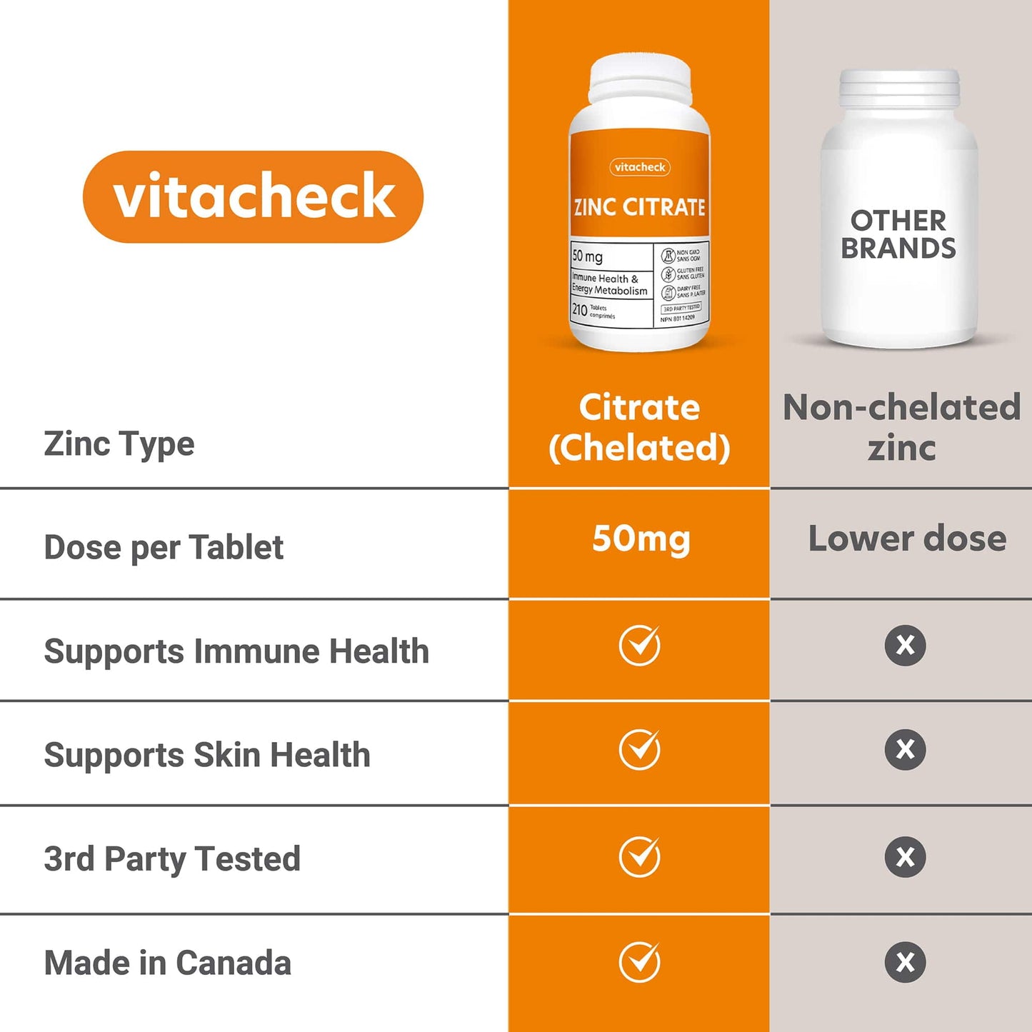 Vitacheck Zinc Citrate 50mg, Chelated, Supports Immune and Skin Health, 210 Tablets CLEARANCE 25% Off, Expiry 4/28 Final Sale