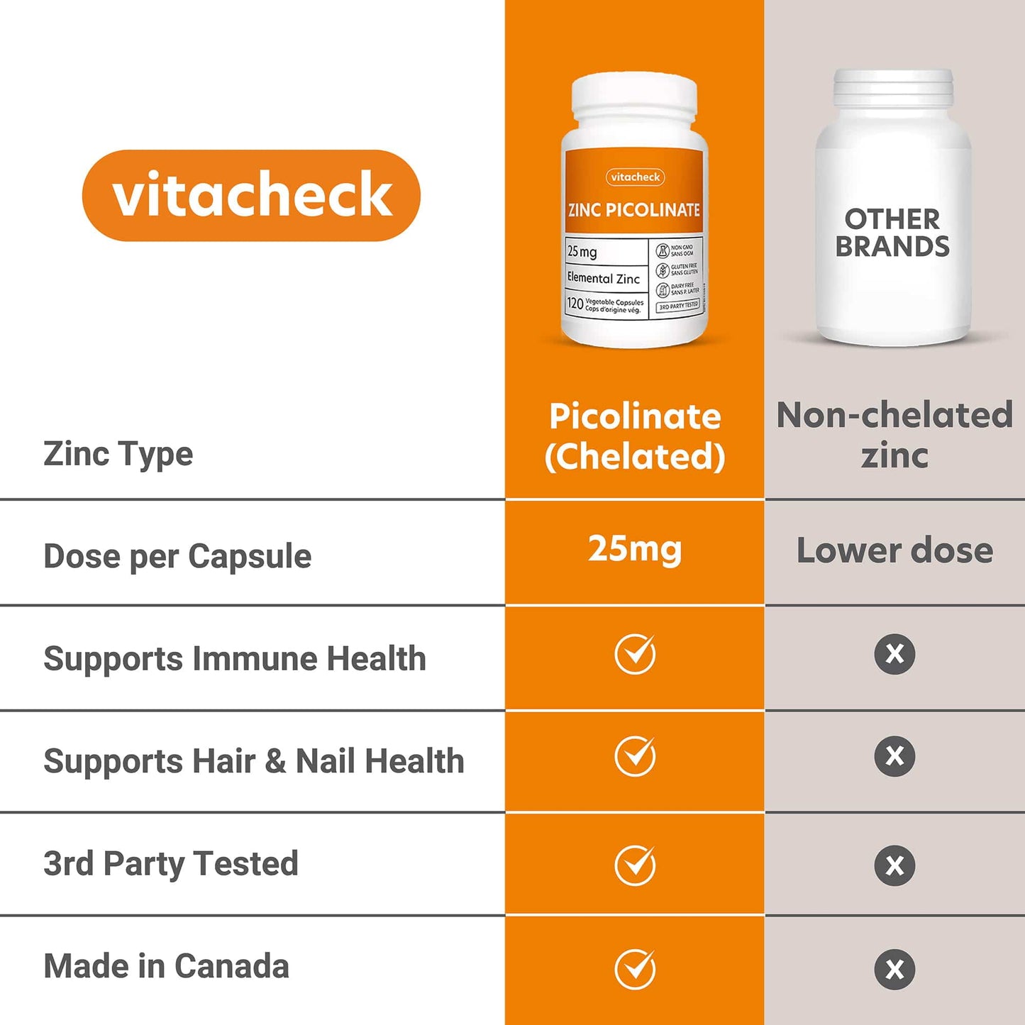 Vitacheck Zinc Picolinate 25mg Extra Strength, Chelated, Immune Health, Energy Metabolism, Hair and Nail Health, 120 Vegetable Capsules