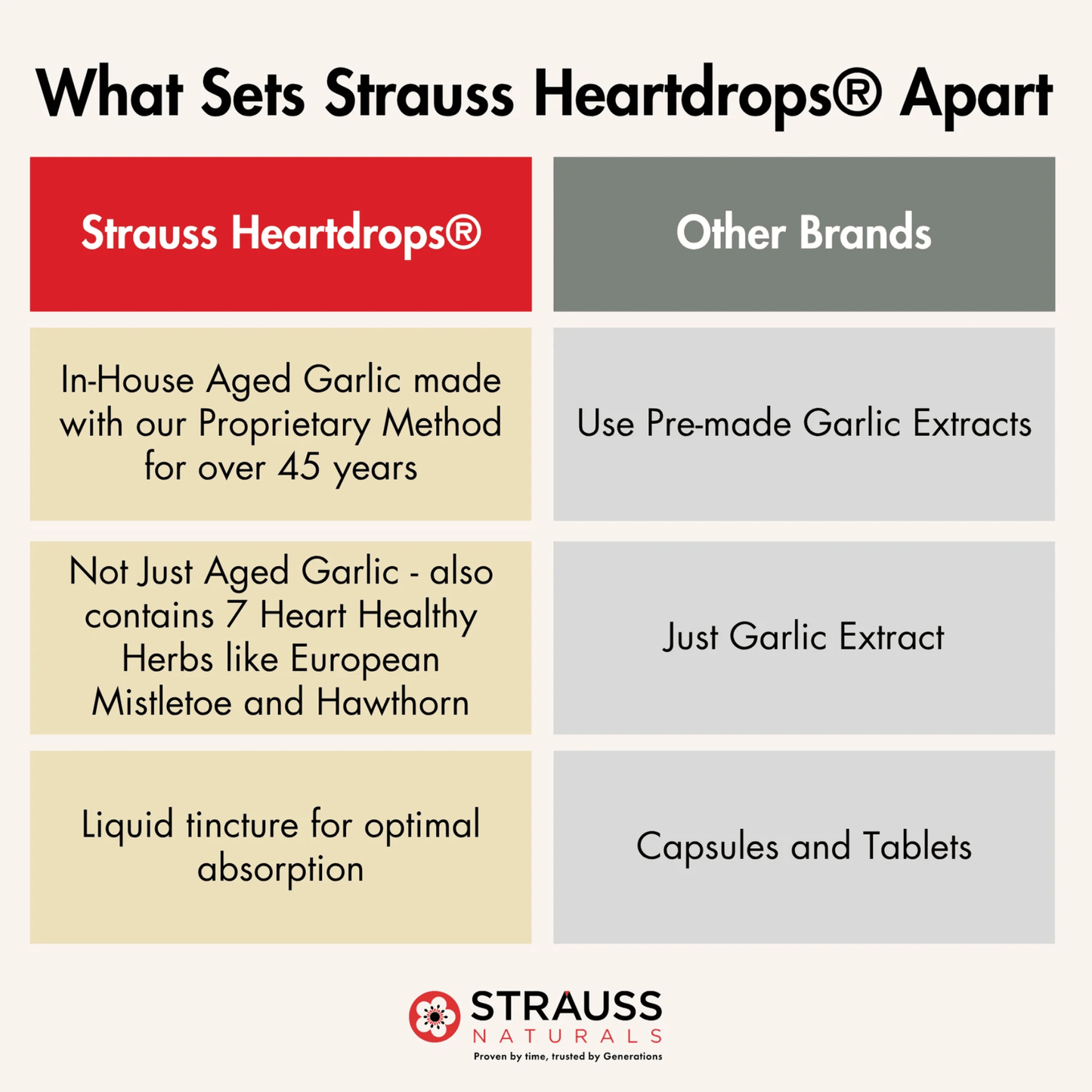 Strauss Heart Drops Herbal Heart Support Supplement Comparison