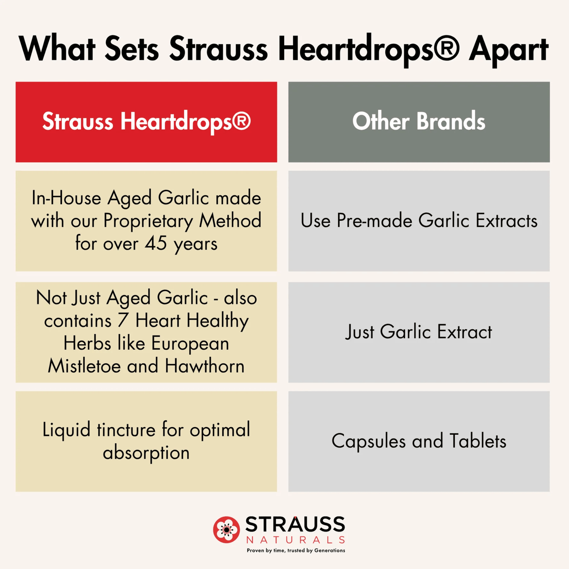 Strauss Heart Drops Herbal Heart Support Supplement Comparison
